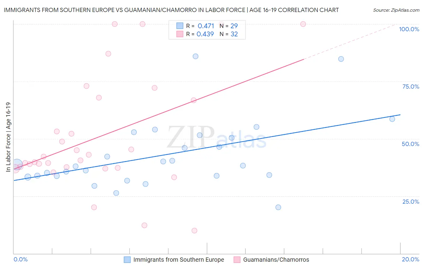 Immigrants from Southern Europe vs Guamanian/Chamorro In Labor Force | Age 16-19