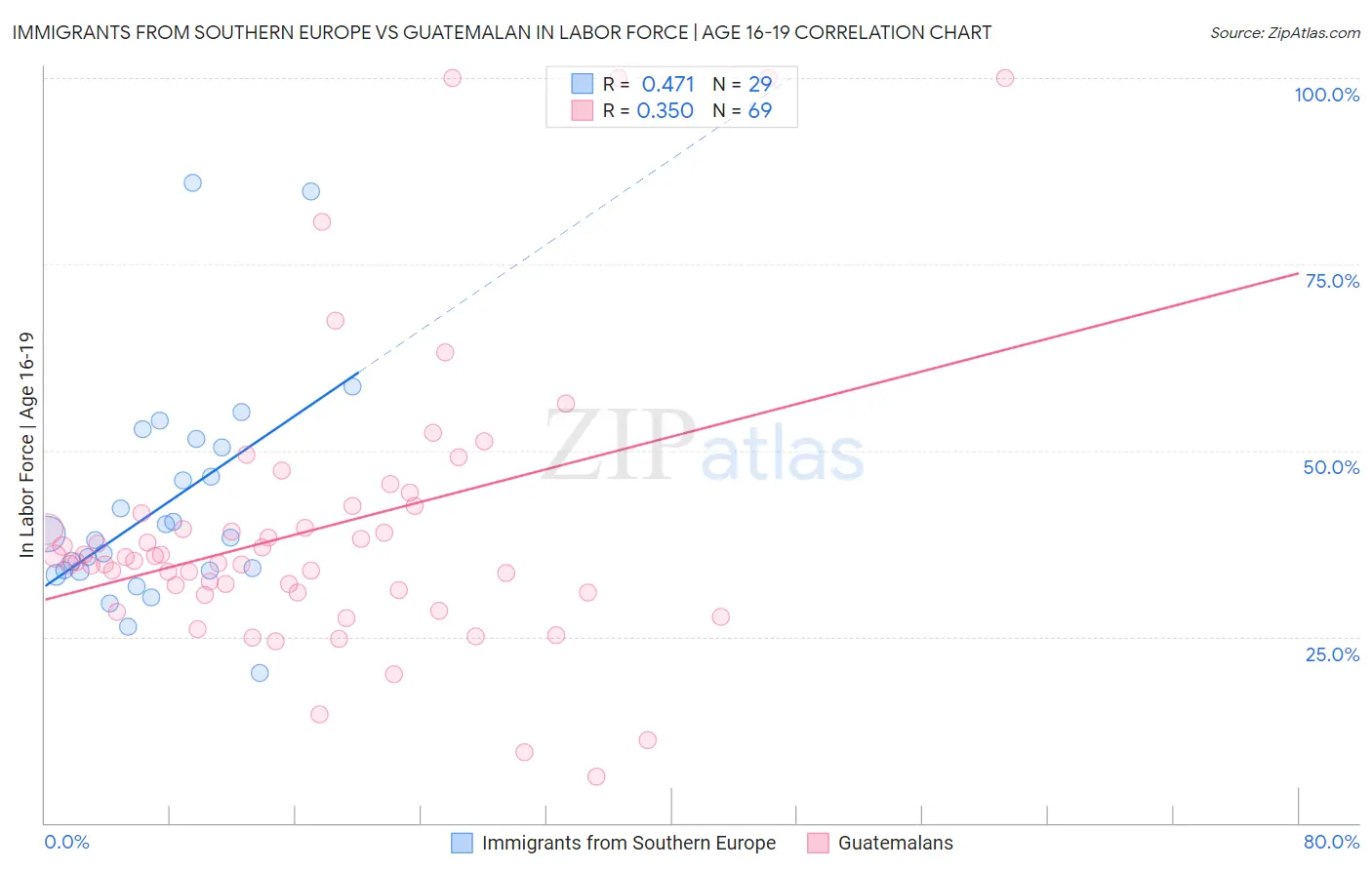 Immigrants from Southern Europe vs Guatemalan In Labor Force | Age 16-19