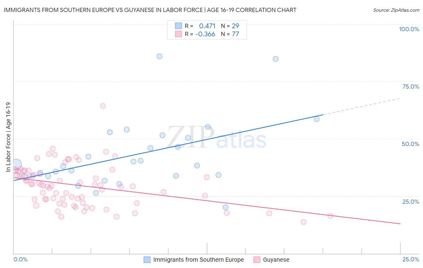 Immigrants from Southern Europe vs Guyanese In Labor Force | Age 16-19