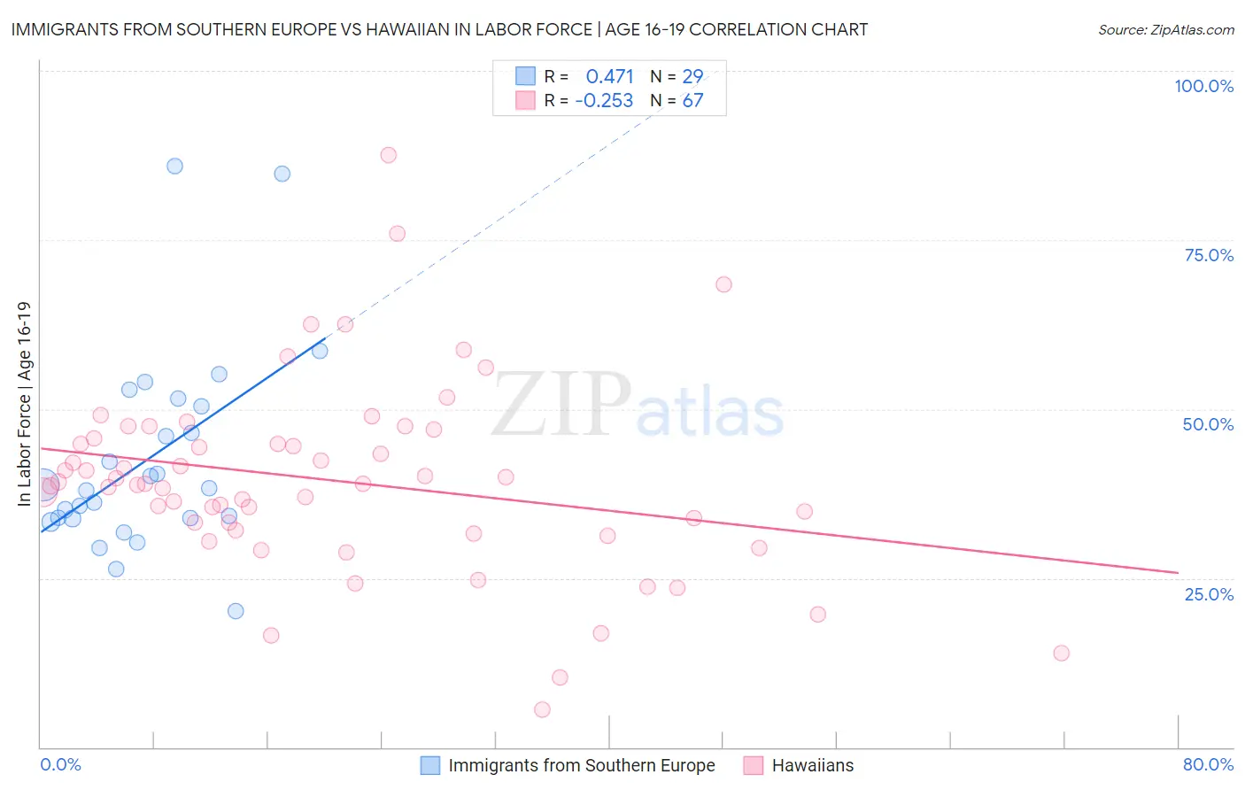 Immigrants from Southern Europe vs Hawaiian In Labor Force | Age 16-19