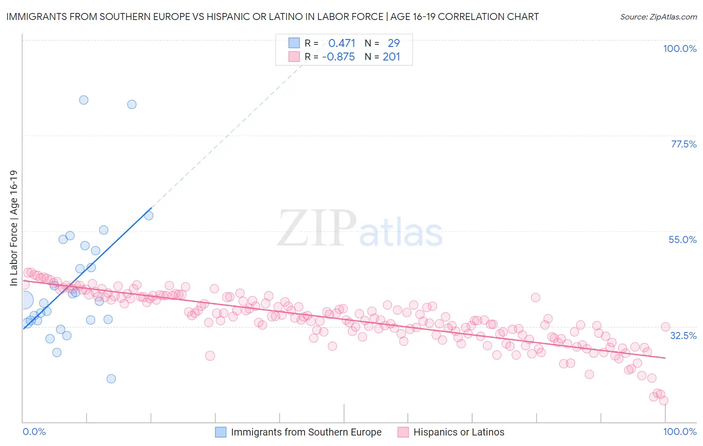 Immigrants from Southern Europe vs Hispanic or Latino In Labor Force | Age 16-19