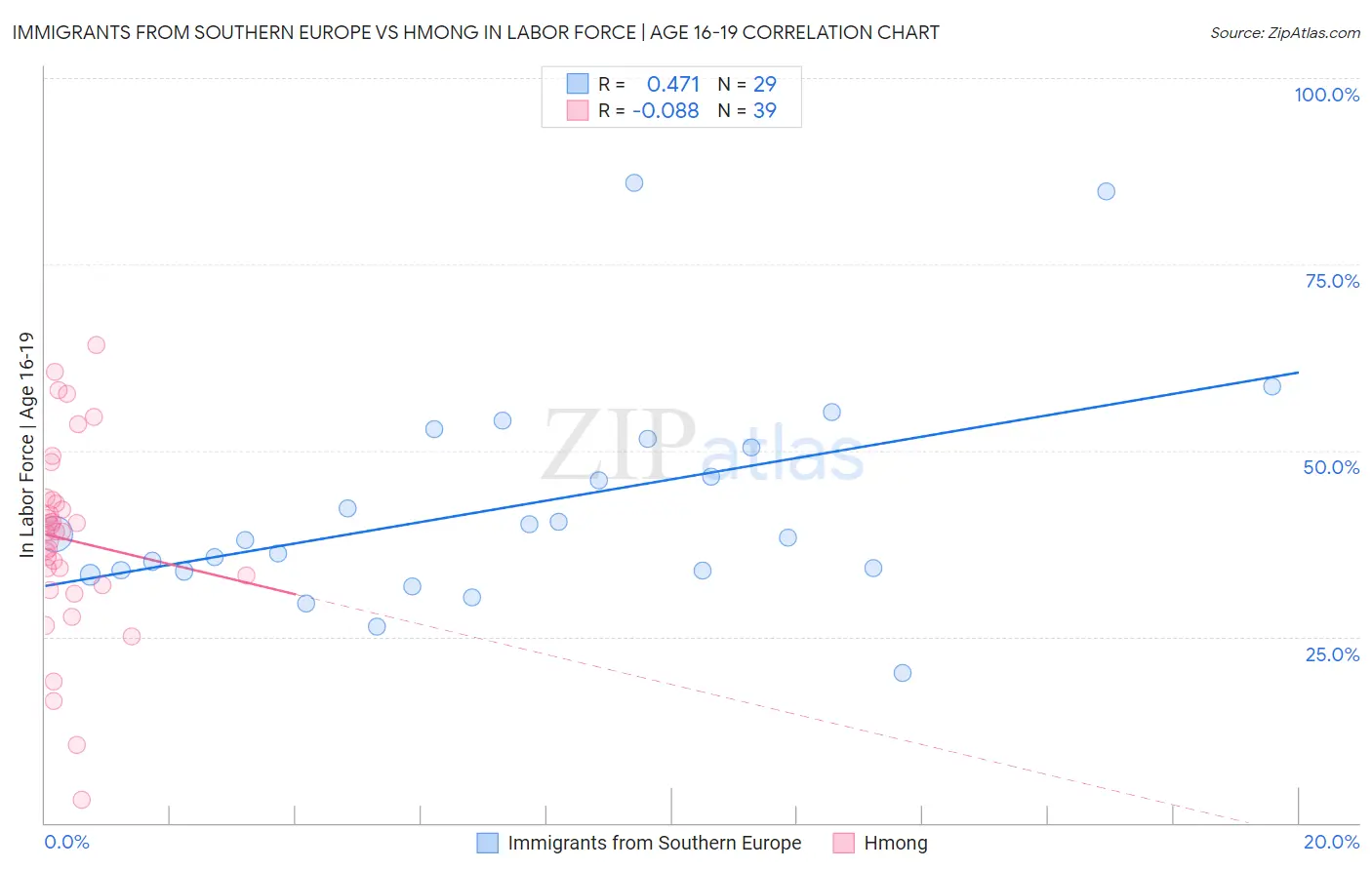 Immigrants from Southern Europe vs Hmong In Labor Force | Age 16-19