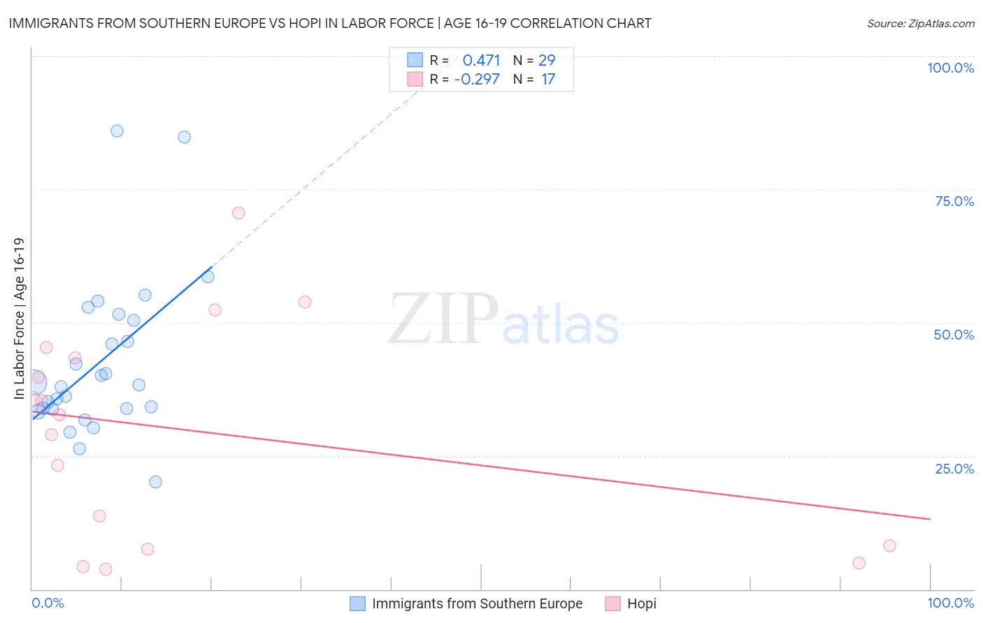 Immigrants from Southern Europe vs Hopi In Labor Force | Age 16-19