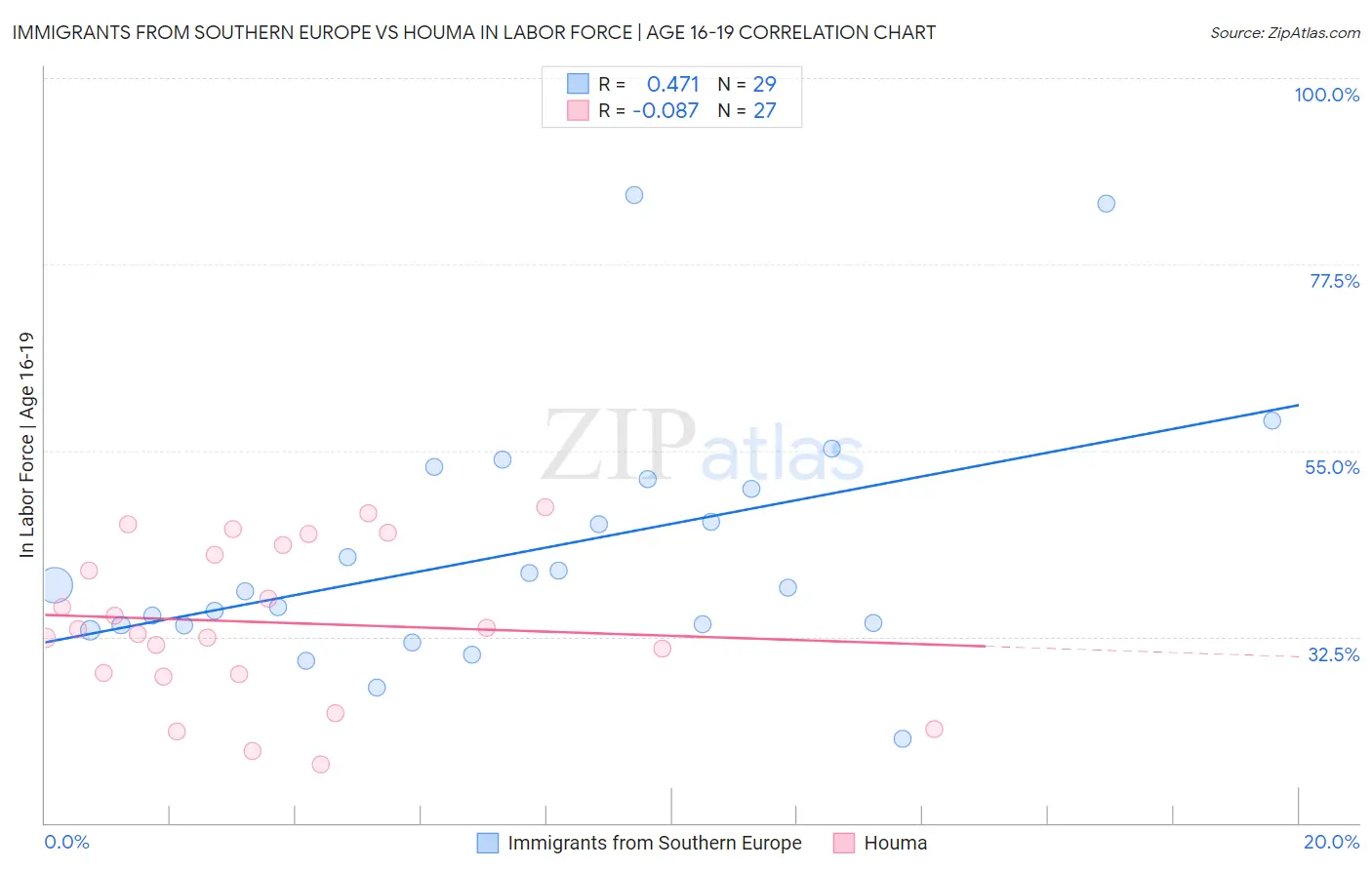 Immigrants from Southern Europe vs Houma In Labor Force | Age 16-19