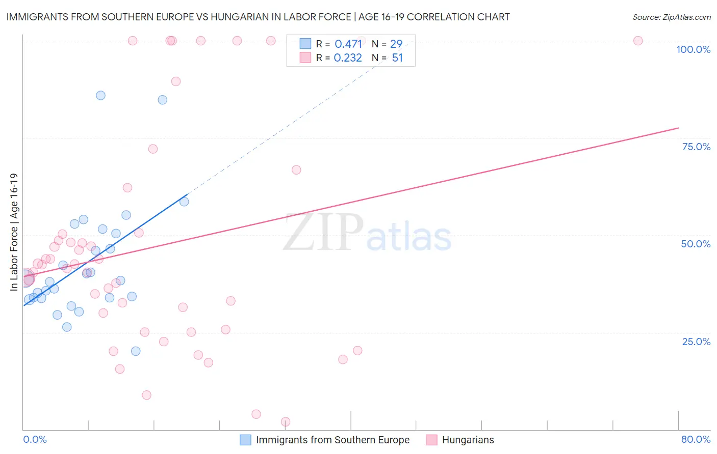 Immigrants from Southern Europe vs Hungarian In Labor Force | Age 16-19