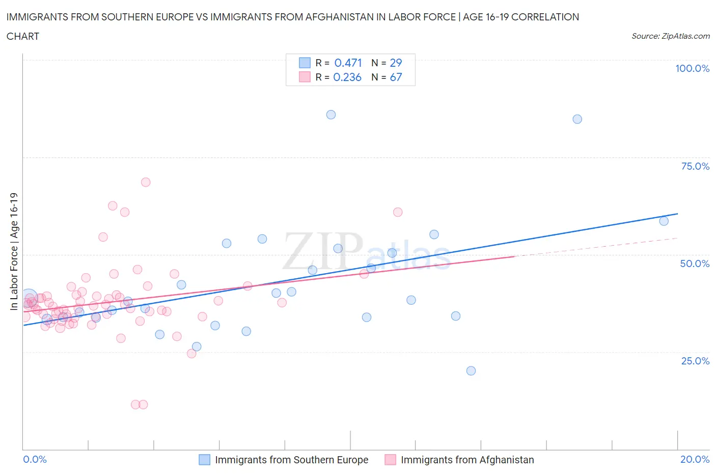 Immigrants from Southern Europe vs Immigrants from Afghanistan In Labor Force | Age 16-19