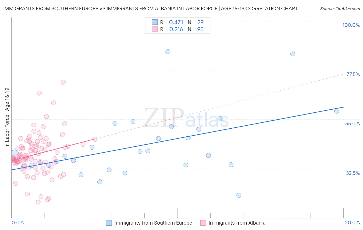 Immigrants from Southern Europe vs Immigrants from Albania In Labor Force | Age 16-19