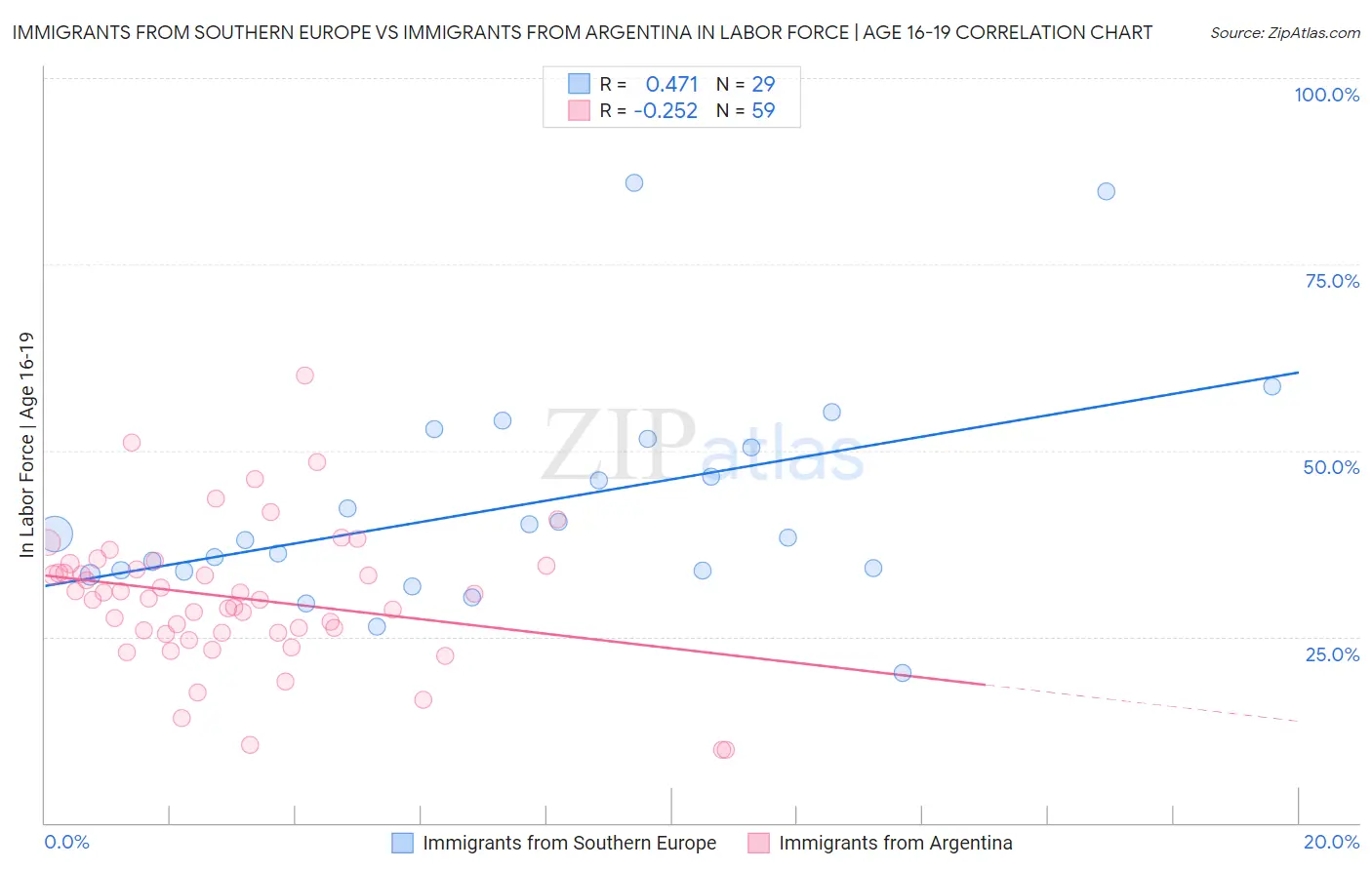 Immigrants from Southern Europe vs Immigrants from Argentina In Labor Force | Age 16-19