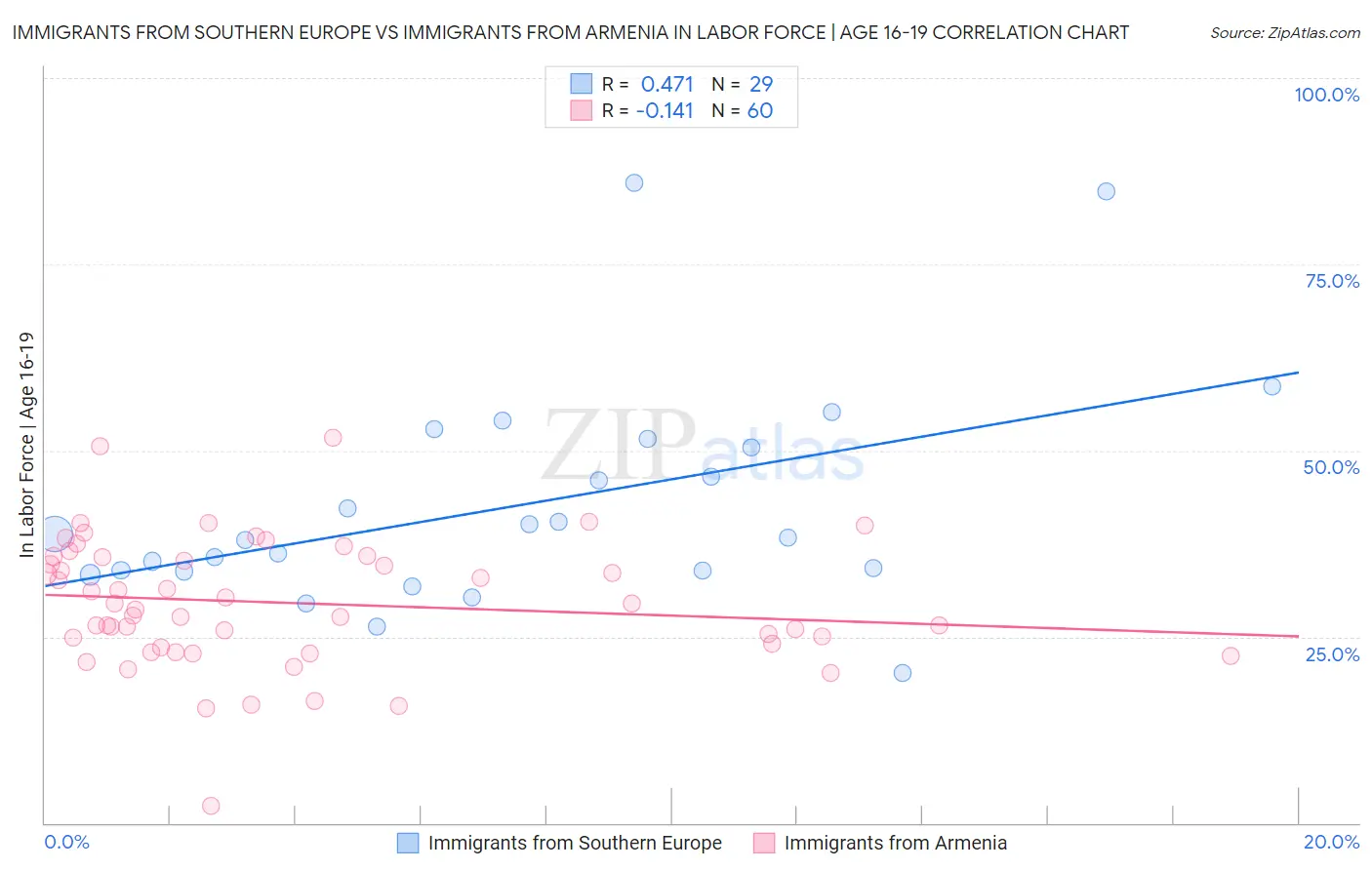 Immigrants from Southern Europe vs Immigrants from Armenia In Labor Force | Age 16-19