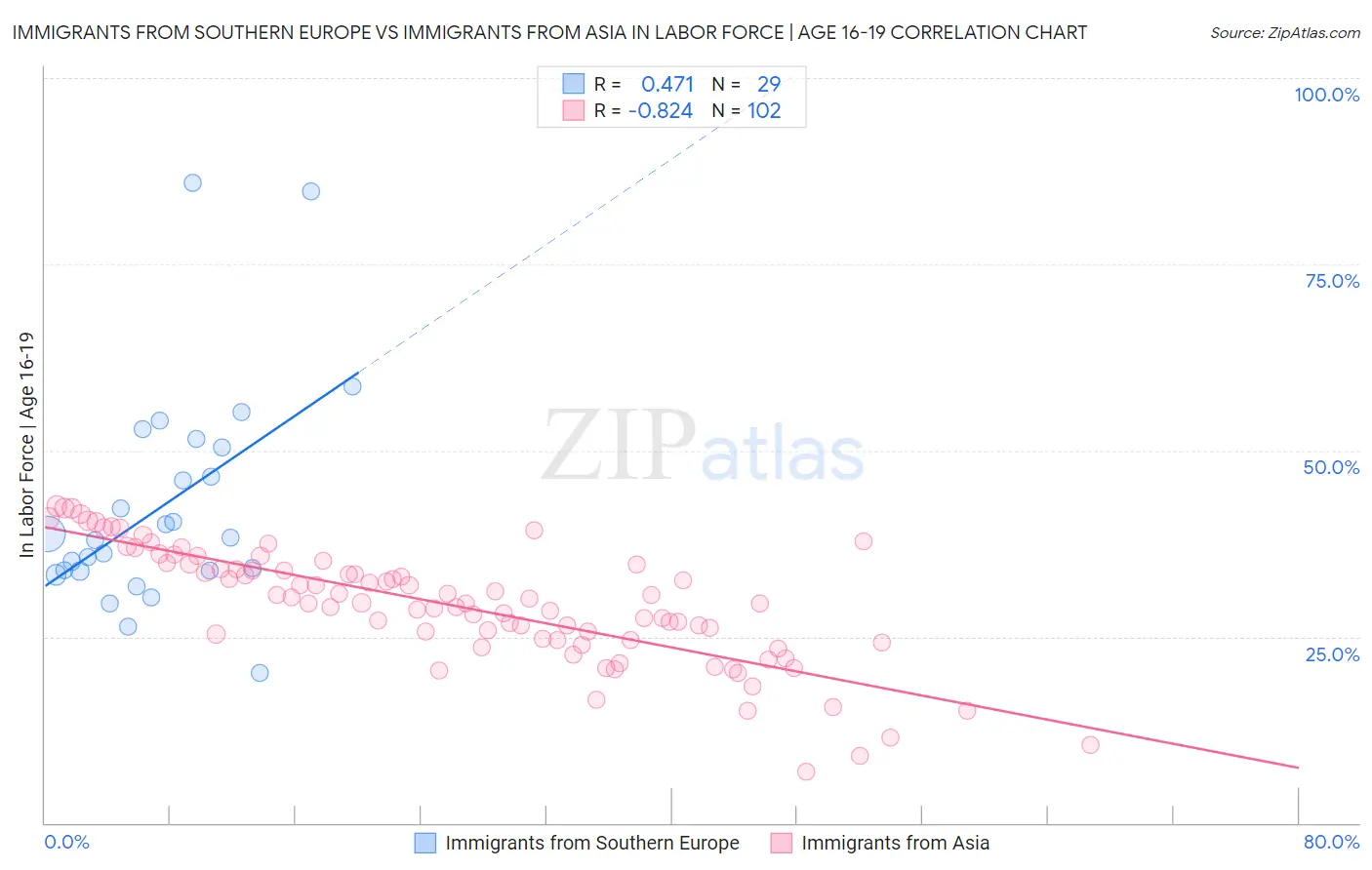 Immigrants from Southern Europe vs Immigrants from Asia In Labor Force | Age 16-19