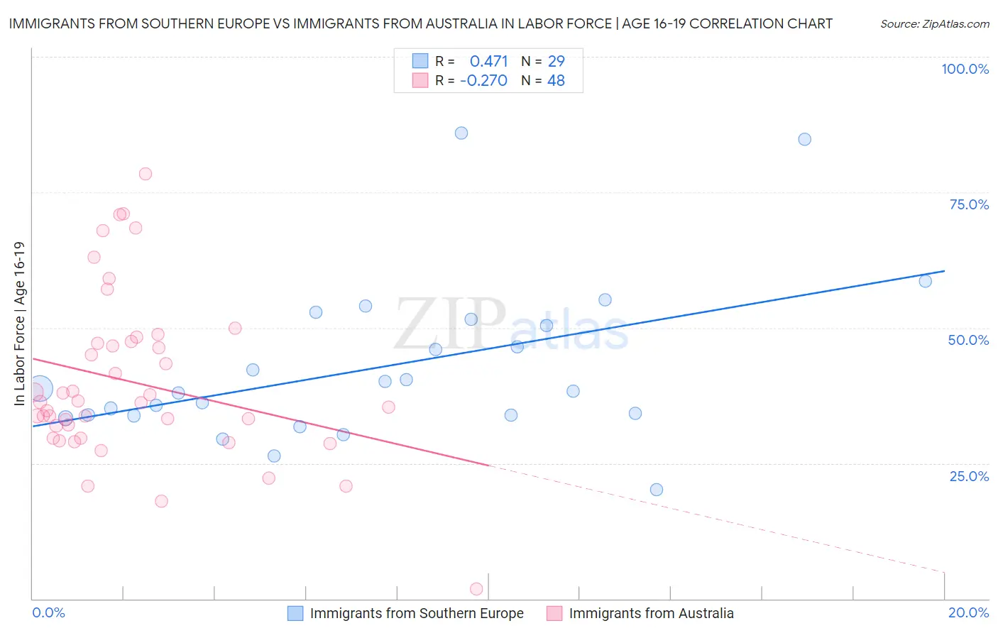 Immigrants from Southern Europe vs Immigrants from Australia In Labor Force | Age 16-19