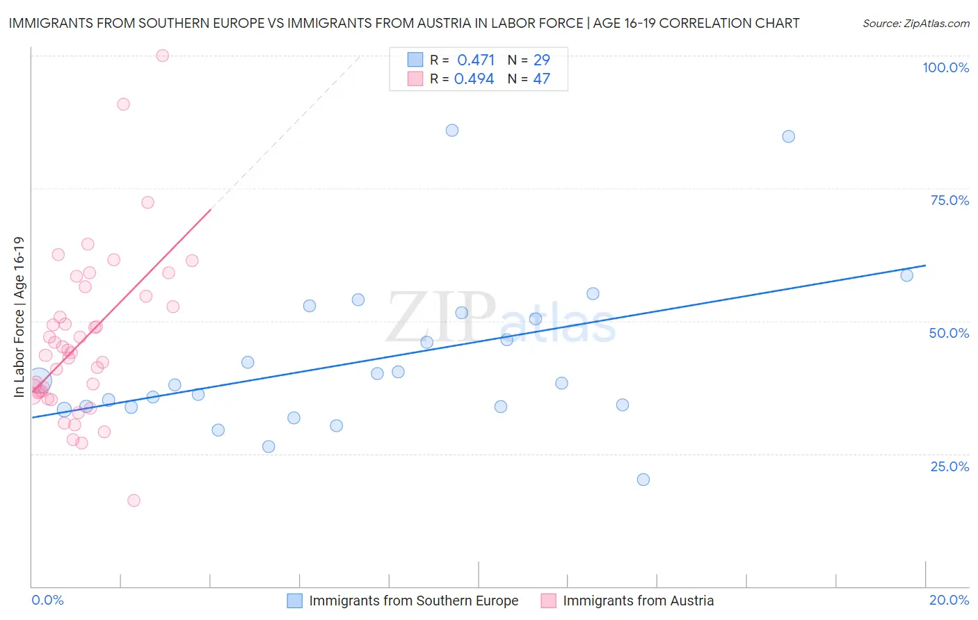 Immigrants from Southern Europe vs Immigrants from Austria In Labor Force | Age 16-19