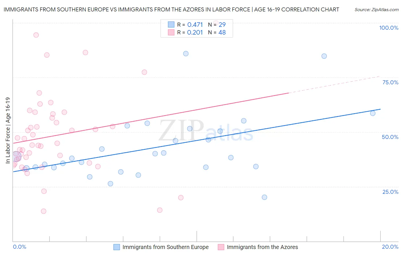 Immigrants from Southern Europe vs Immigrants from the Azores In Labor Force | Age 16-19