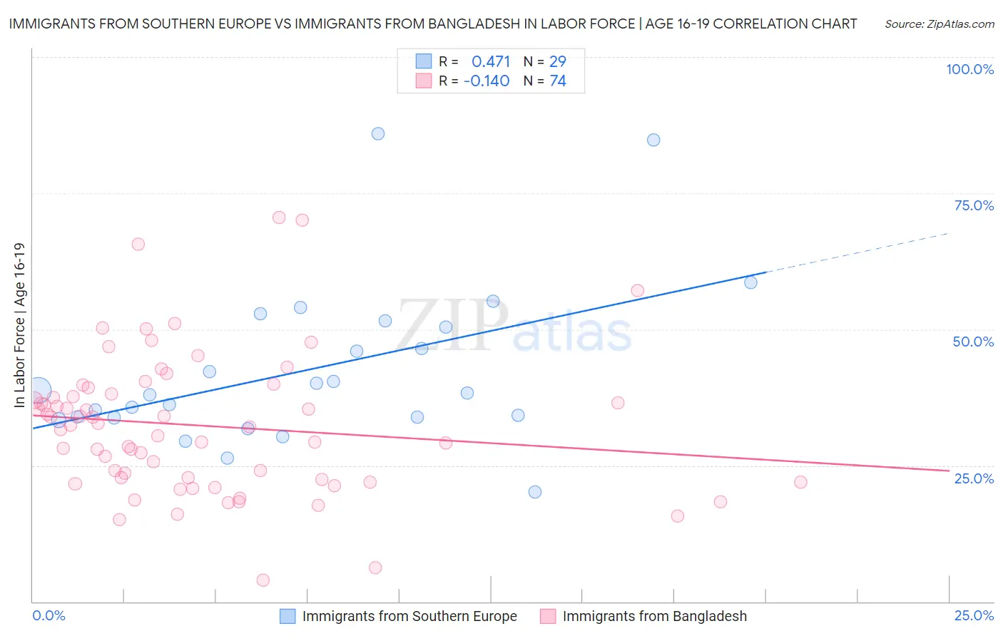 Immigrants from Southern Europe vs Immigrants from Bangladesh In Labor Force | Age 16-19