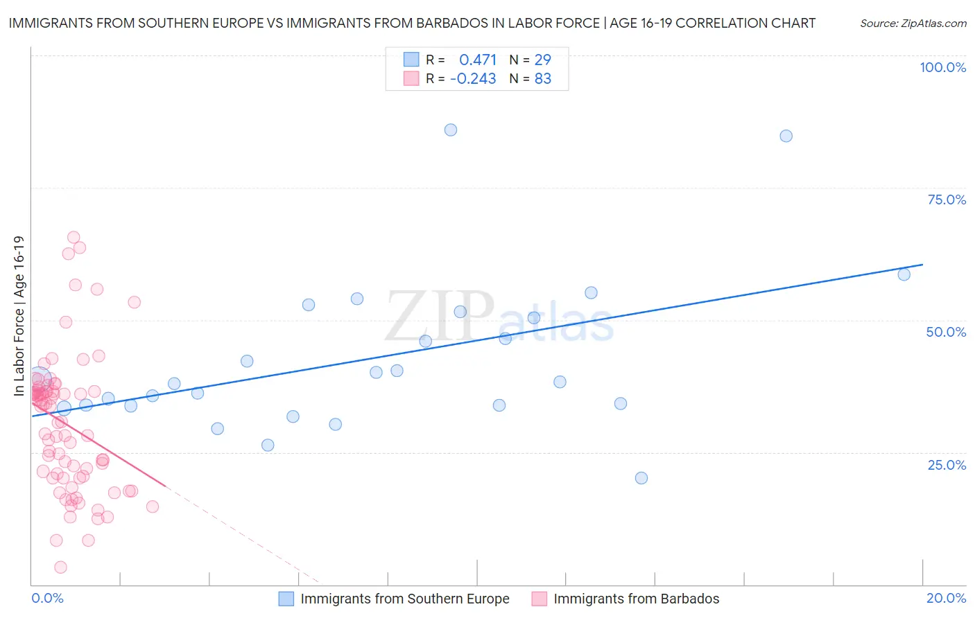 Immigrants from Southern Europe vs Immigrants from Barbados In Labor Force | Age 16-19