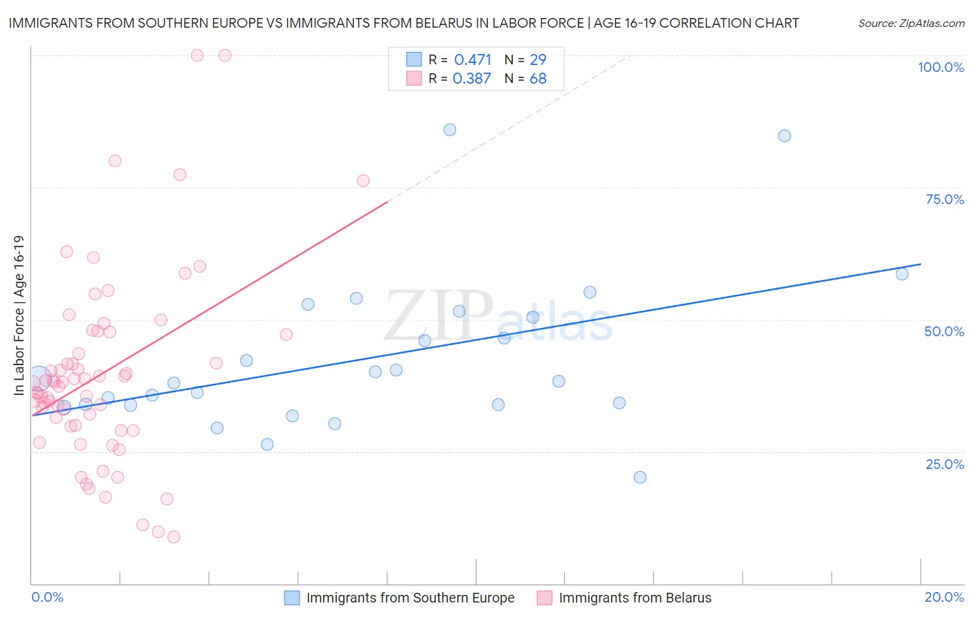 Immigrants from Southern Europe vs Immigrants from Belarus In Labor Force | Age 16-19