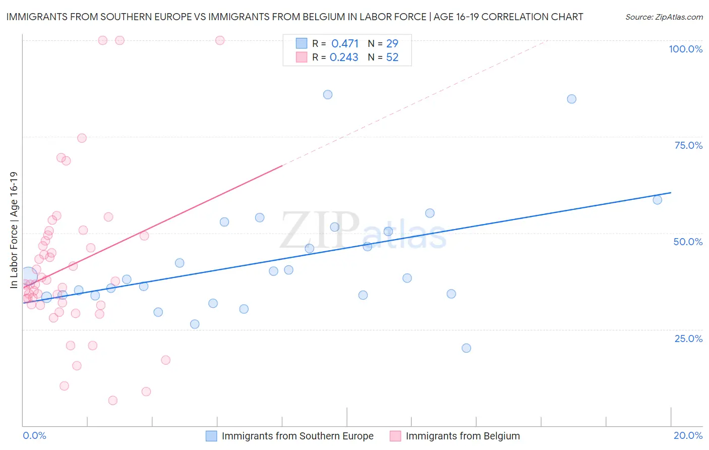 Immigrants from Southern Europe vs Immigrants from Belgium In Labor Force | Age 16-19
