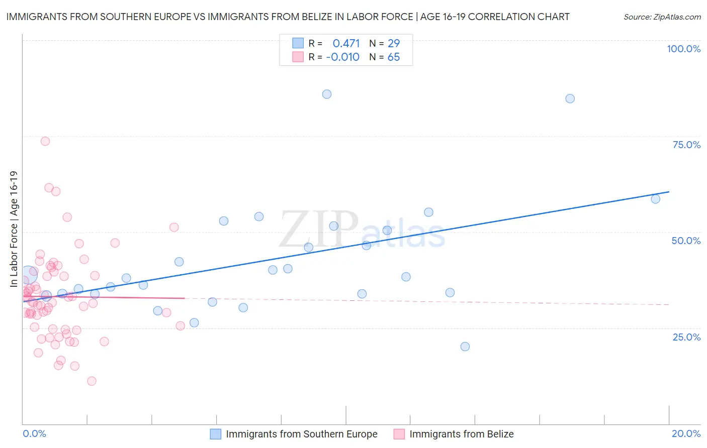 Immigrants from Southern Europe vs Immigrants from Belize In Labor Force | Age 16-19