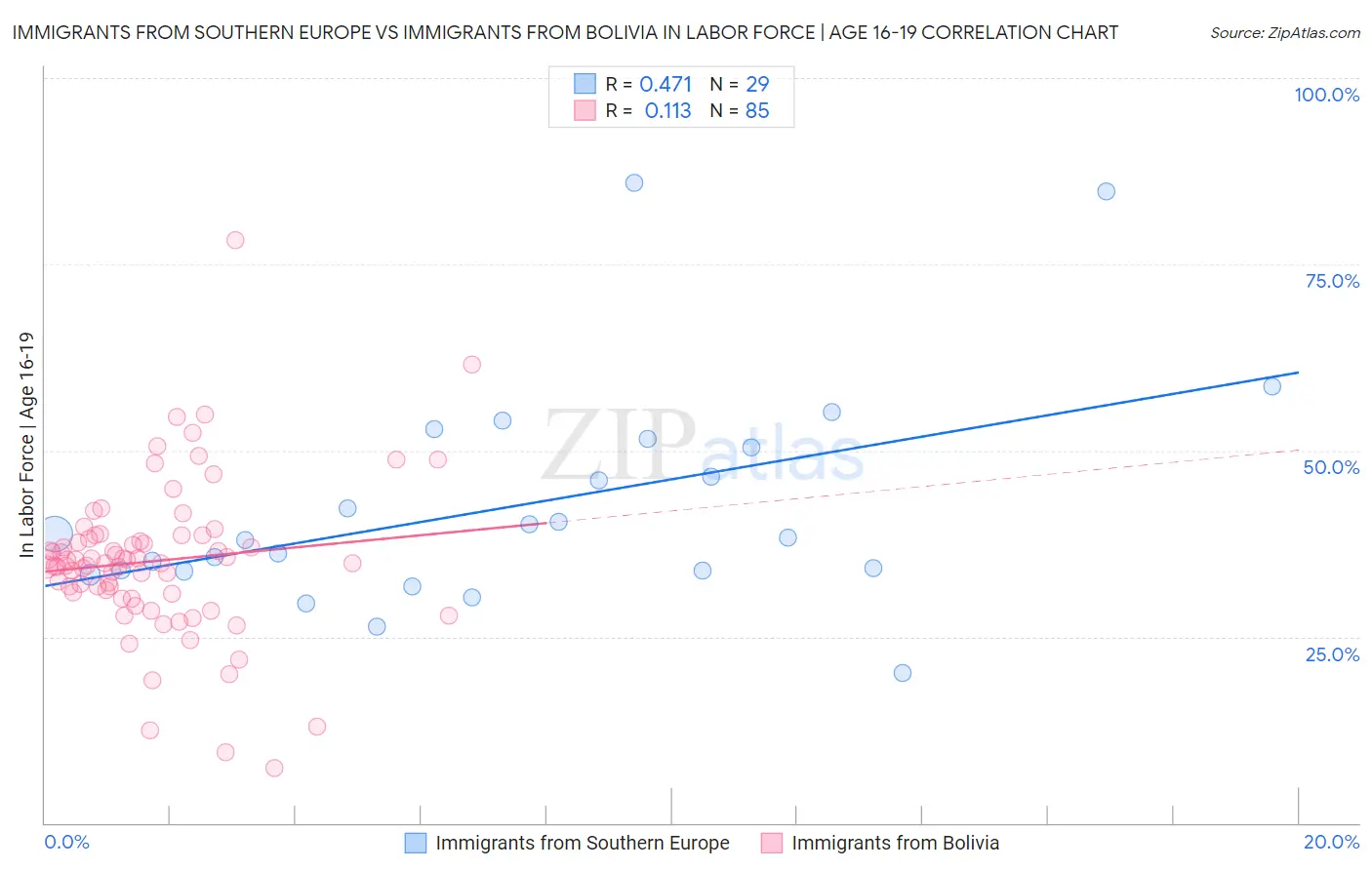 Immigrants from Southern Europe vs Immigrants from Bolivia In Labor Force | Age 16-19