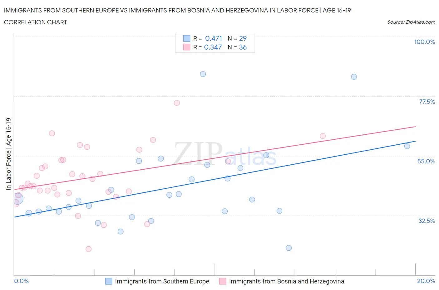 Immigrants from Southern Europe vs Immigrants from Bosnia and Herzegovina In Labor Force | Age 16-19