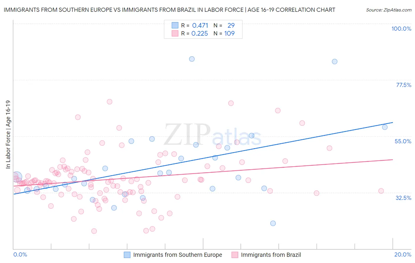 Immigrants from Southern Europe vs Immigrants from Brazil In Labor Force | Age 16-19