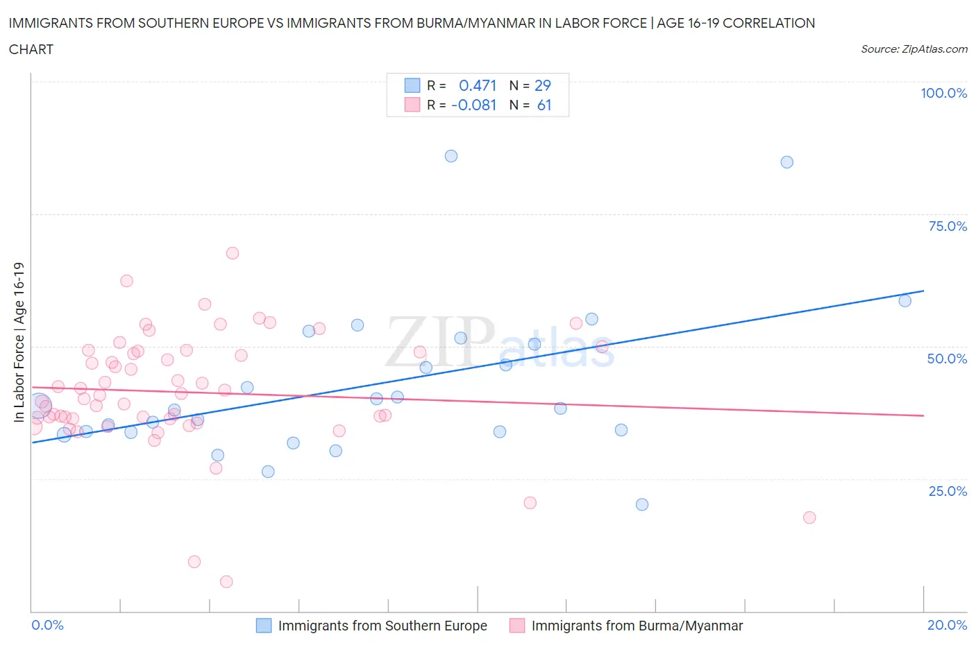 Immigrants from Southern Europe vs Immigrants from Burma/Myanmar In Labor Force | Age 16-19