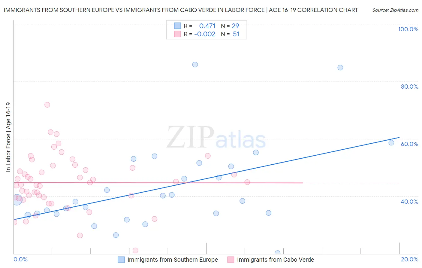 Immigrants from Southern Europe vs Immigrants from Cabo Verde In Labor Force | Age 16-19