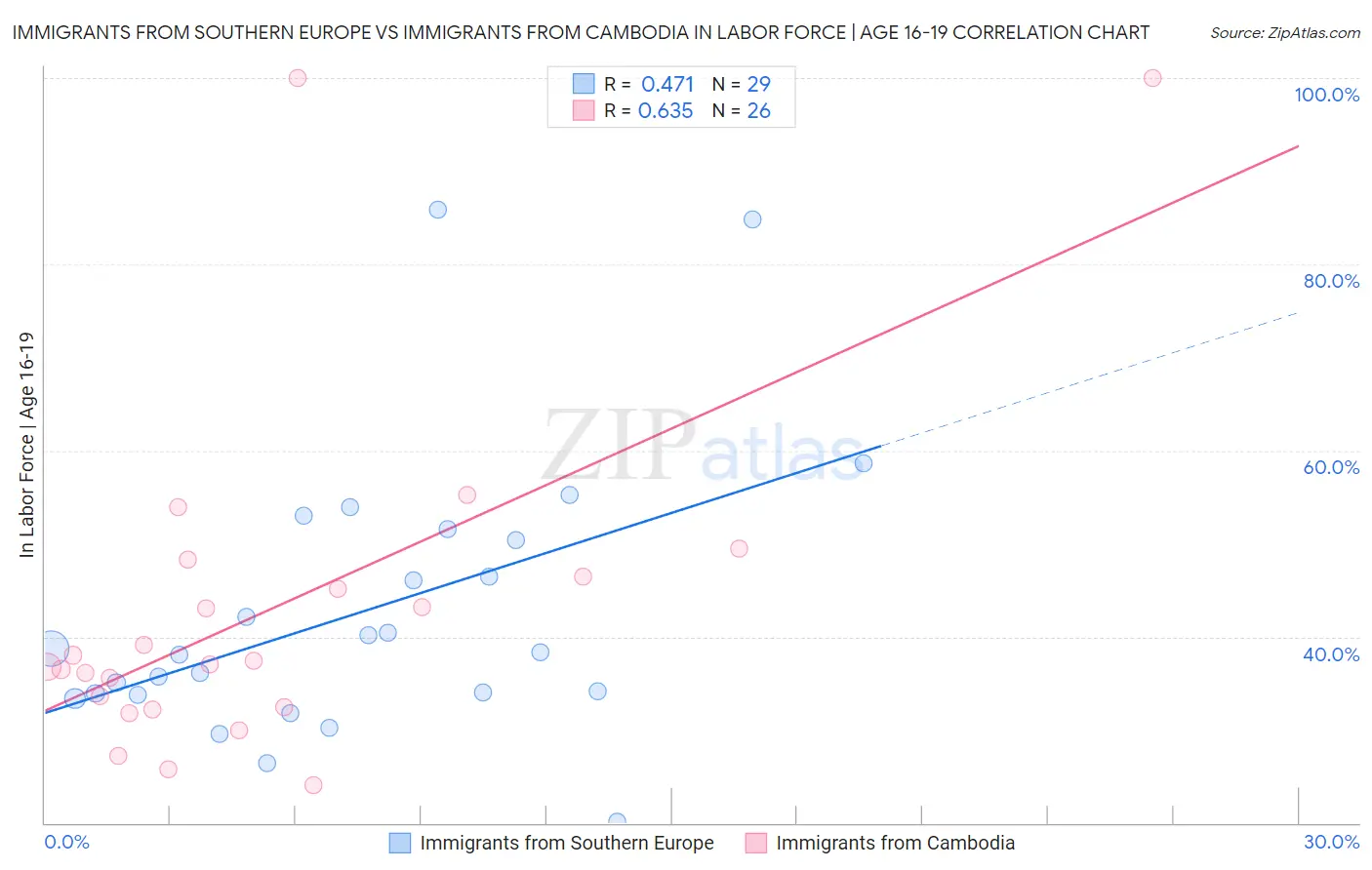 Immigrants from Southern Europe vs Immigrants from Cambodia In Labor Force | Age 16-19