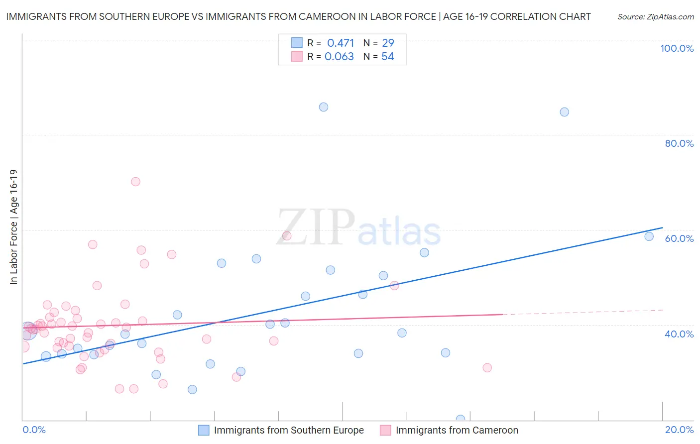 Immigrants from Southern Europe vs Immigrants from Cameroon In Labor Force | Age 16-19