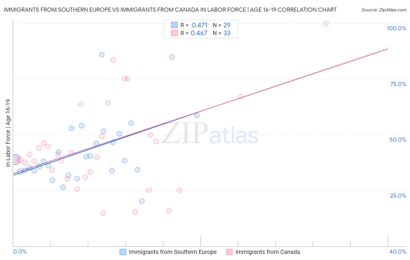 Immigrants from Southern Europe vs Immigrants from Canada In Labor Force | Age 16-19