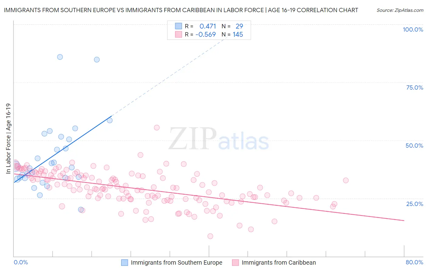 Immigrants from Southern Europe vs Immigrants from Caribbean In Labor Force | Age 16-19