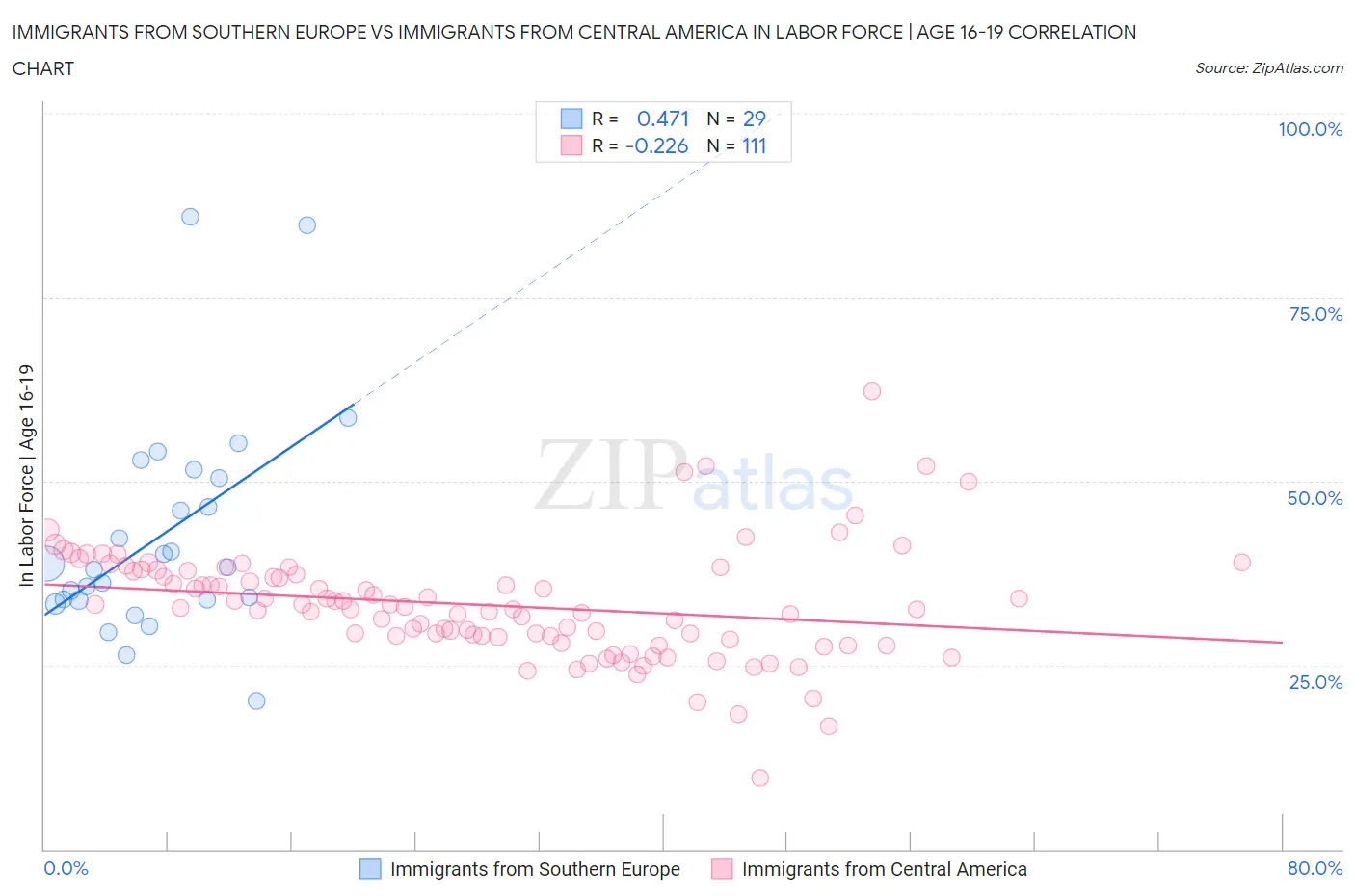 Immigrants from Southern Europe vs Immigrants from Central America In Labor Force | Age 16-19