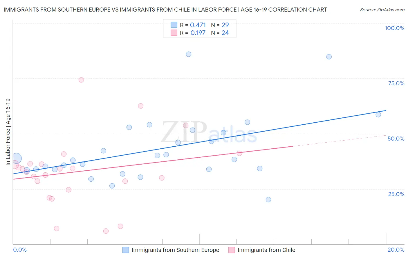 Immigrants from Southern Europe vs Immigrants from Chile In Labor Force | Age 16-19