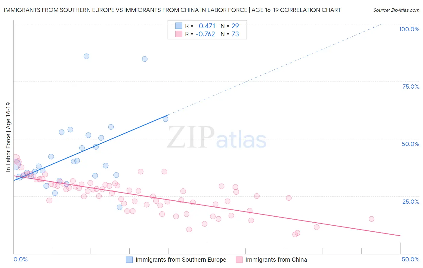 Immigrants from Southern Europe vs Immigrants from China In Labor Force | Age 16-19