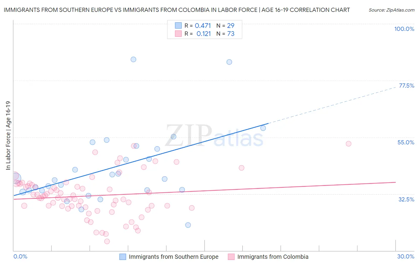 Immigrants from Southern Europe vs Immigrants from Colombia In Labor Force | Age 16-19