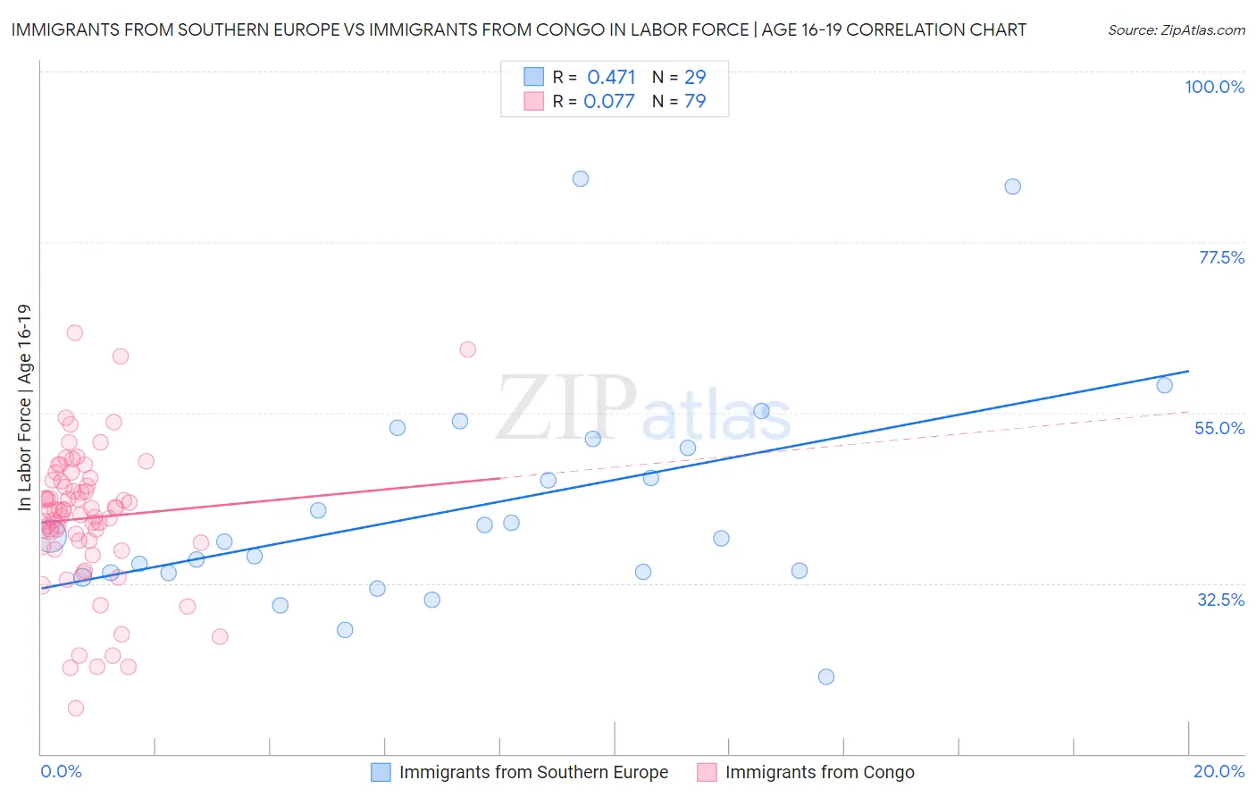 Immigrants from Southern Europe vs Immigrants from Congo In Labor Force | Age 16-19