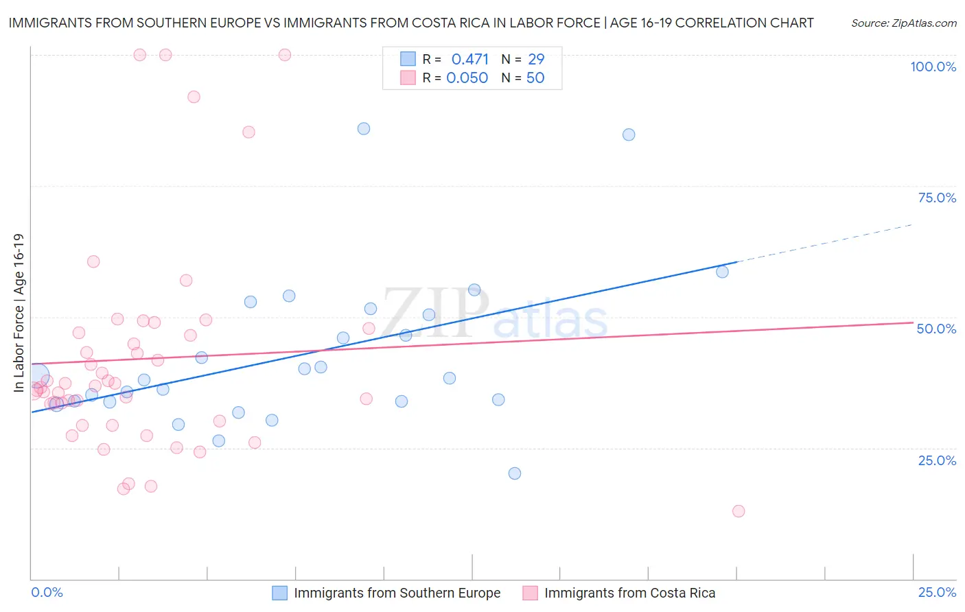 Immigrants from Southern Europe vs Immigrants from Costa Rica In Labor Force | Age 16-19