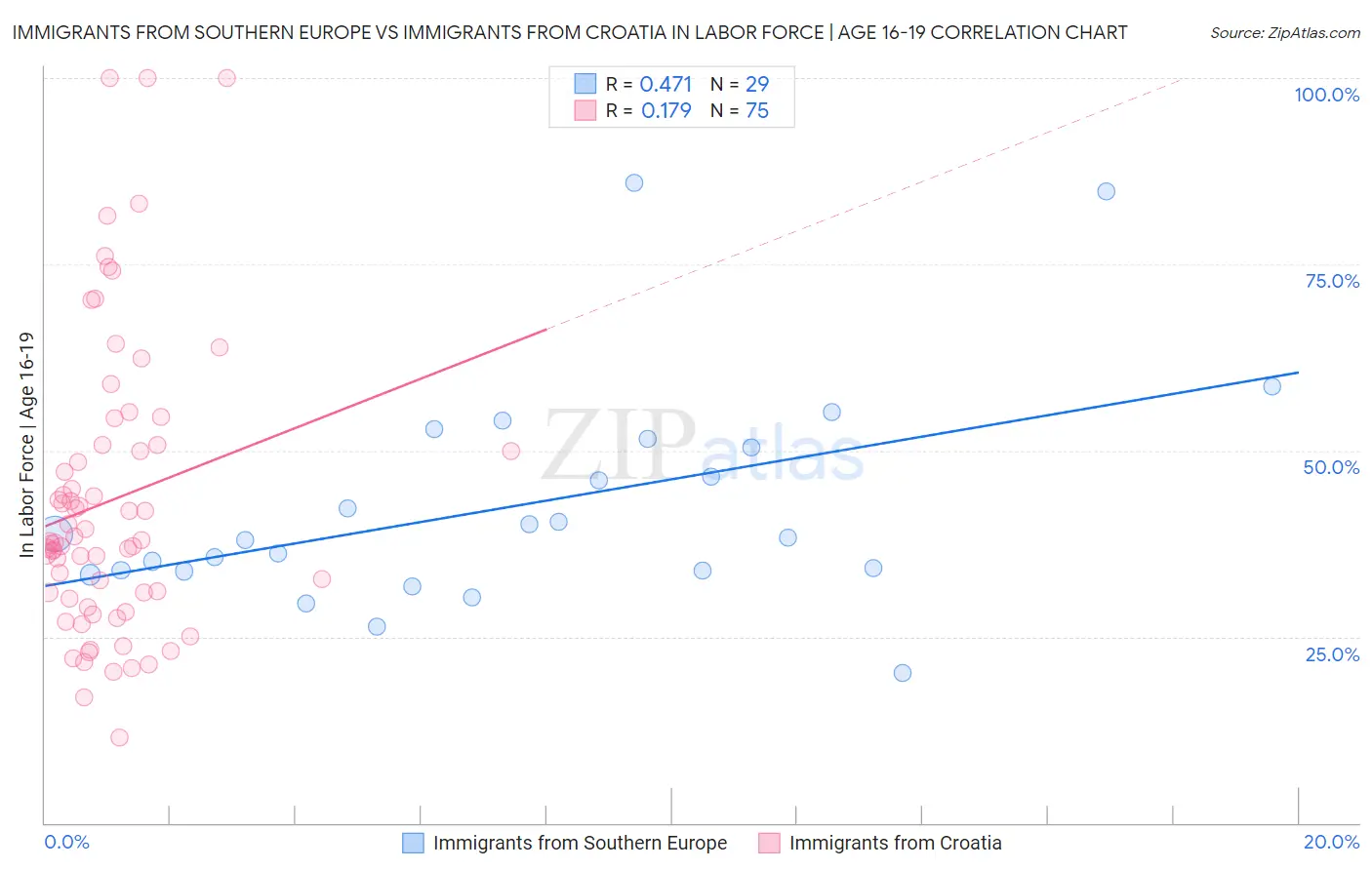 Immigrants from Southern Europe vs Immigrants from Croatia In Labor Force | Age 16-19