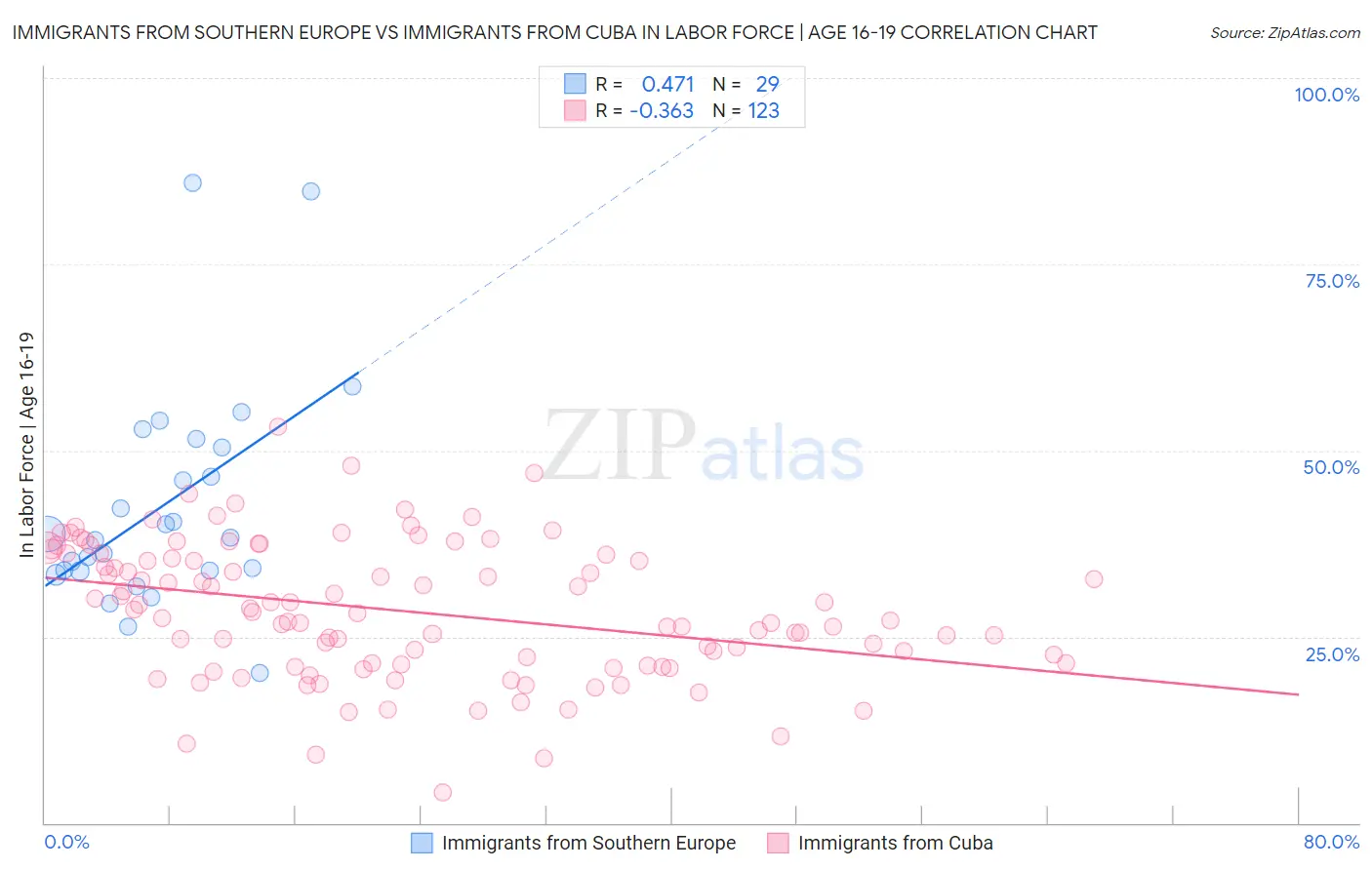 Immigrants from Southern Europe vs Immigrants from Cuba In Labor Force | Age 16-19