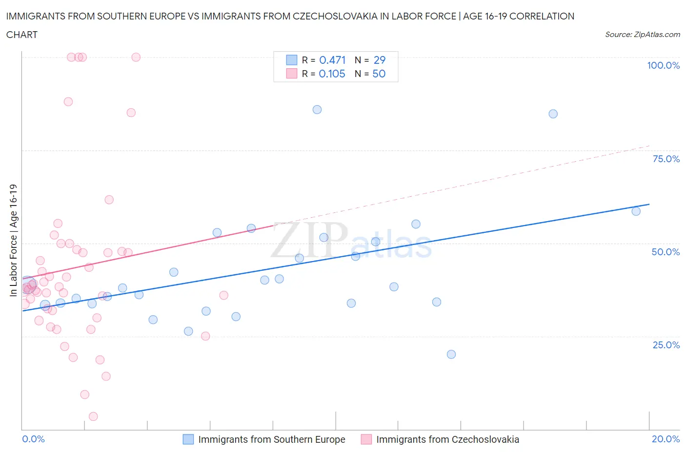 Immigrants from Southern Europe vs Immigrants from Czechoslovakia In Labor Force | Age 16-19
