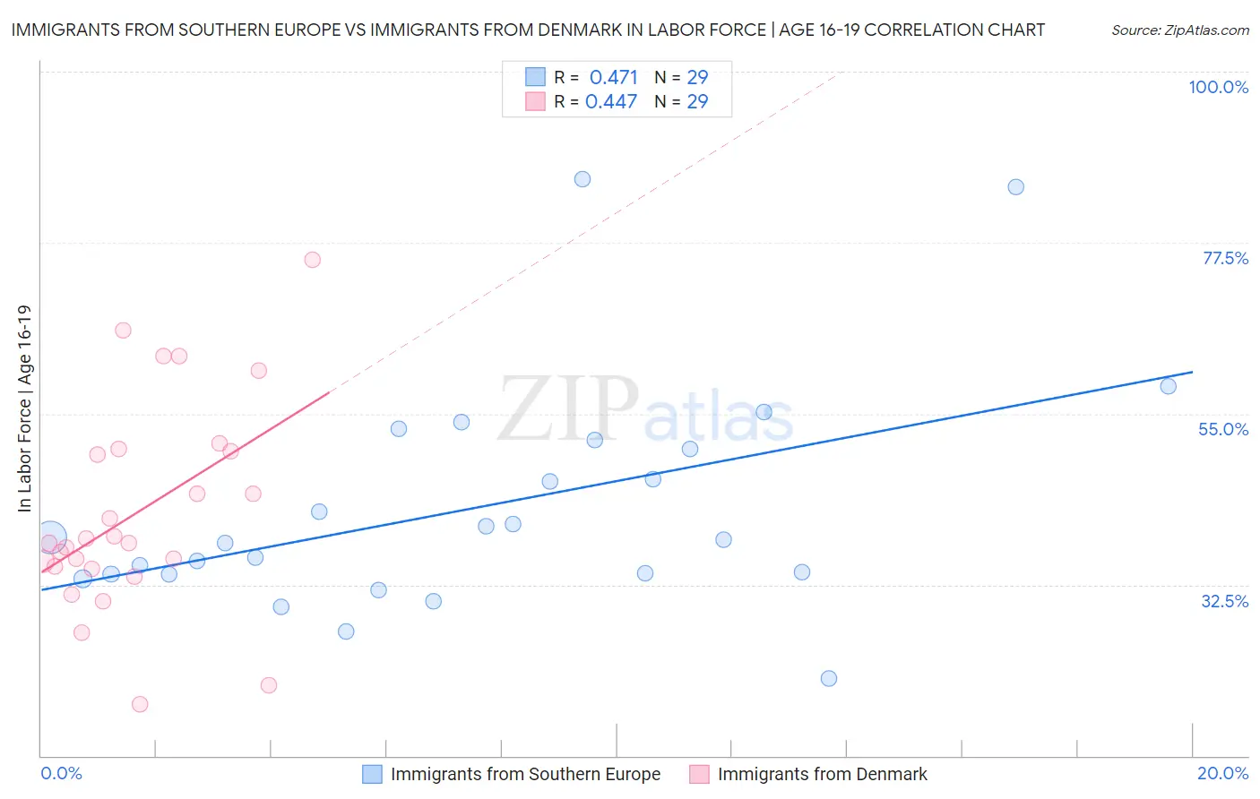 Immigrants from Southern Europe vs Immigrants from Denmark In Labor Force | Age 16-19