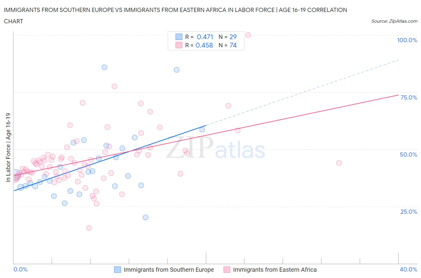 Immigrants from Southern Europe vs Immigrants from Eastern Africa In Labor Force | Age 16-19