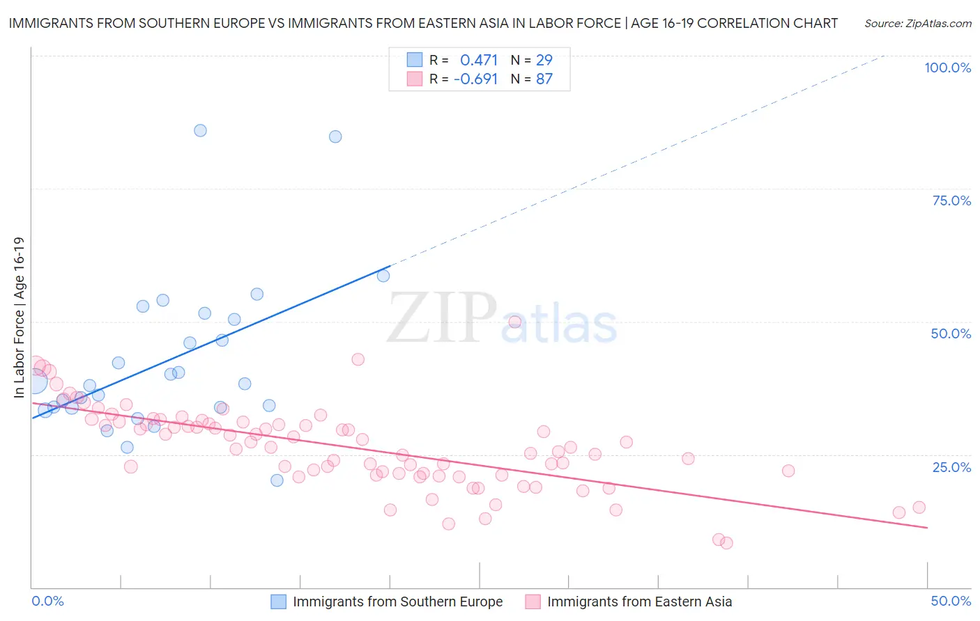 Immigrants from Southern Europe vs Immigrants from Eastern Asia In Labor Force | Age 16-19