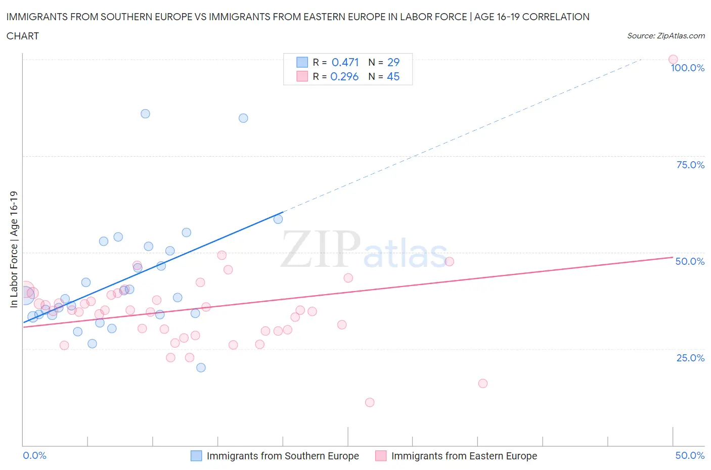 Immigrants from Southern Europe vs Immigrants from Eastern Europe In Labor Force | Age 16-19