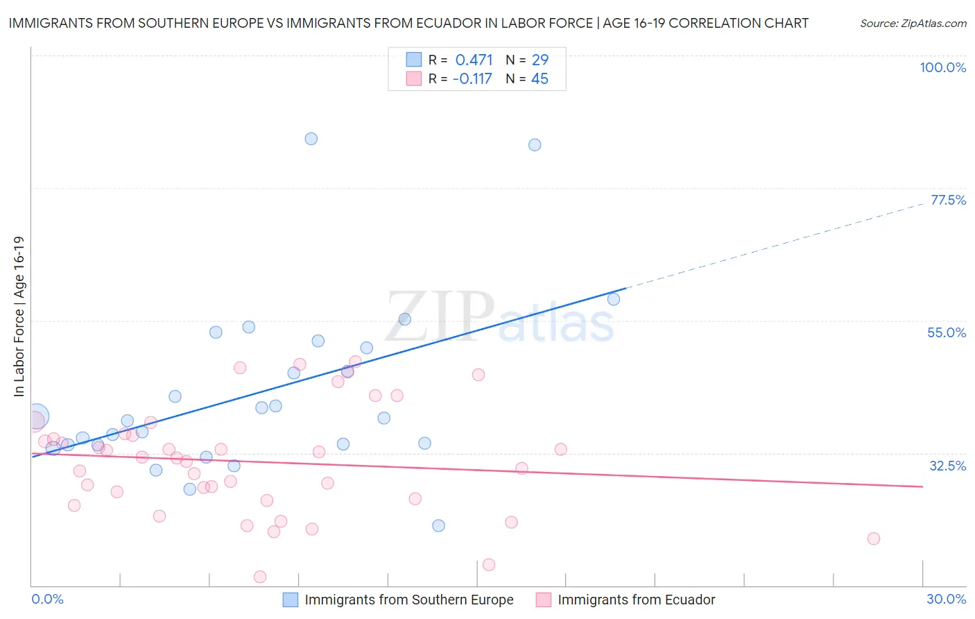 Immigrants from Southern Europe vs Immigrants from Ecuador In Labor Force | Age 16-19