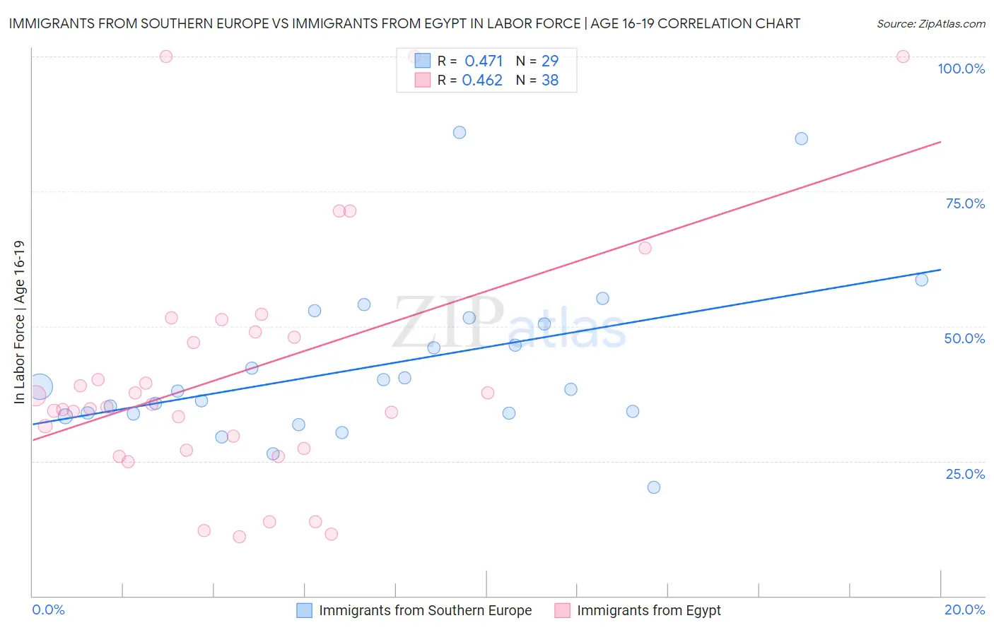 Immigrants from Southern Europe vs Immigrants from Egypt In Labor Force | Age 16-19