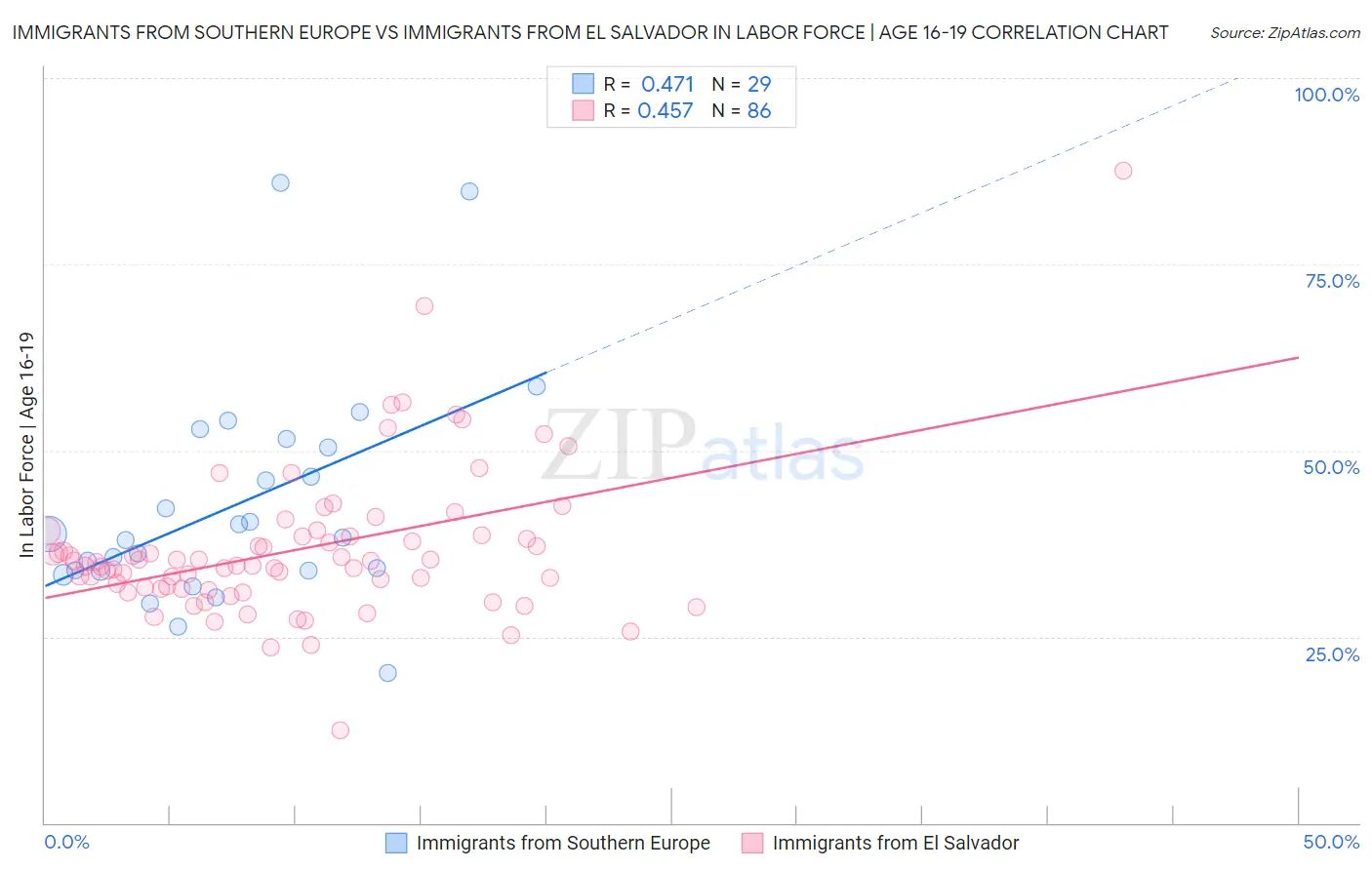 Immigrants from Southern Europe vs Immigrants from El Salvador In Labor Force | Age 16-19