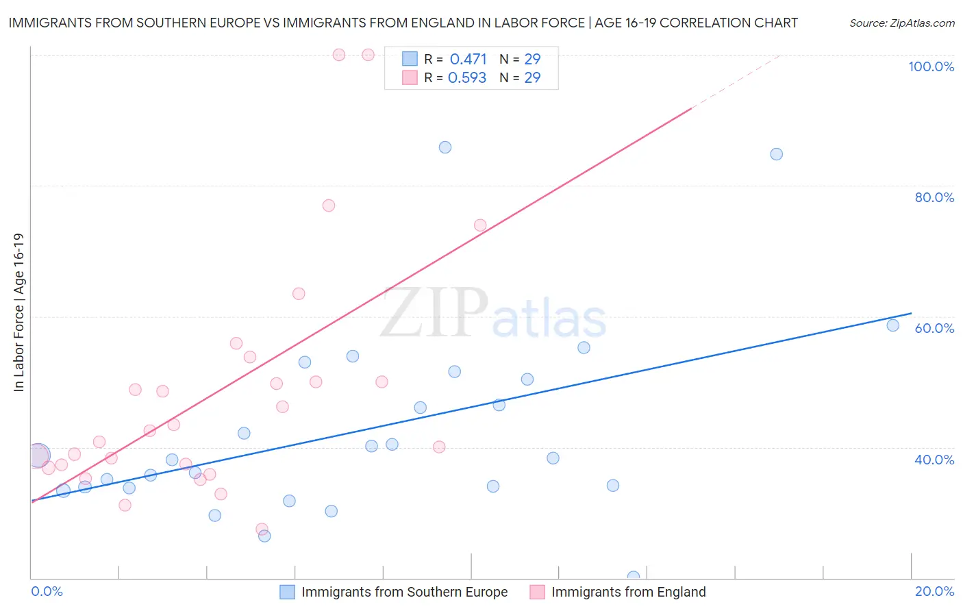 Immigrants from Southern Europe vs Immigrants from England In Labor Force | Age 16-19