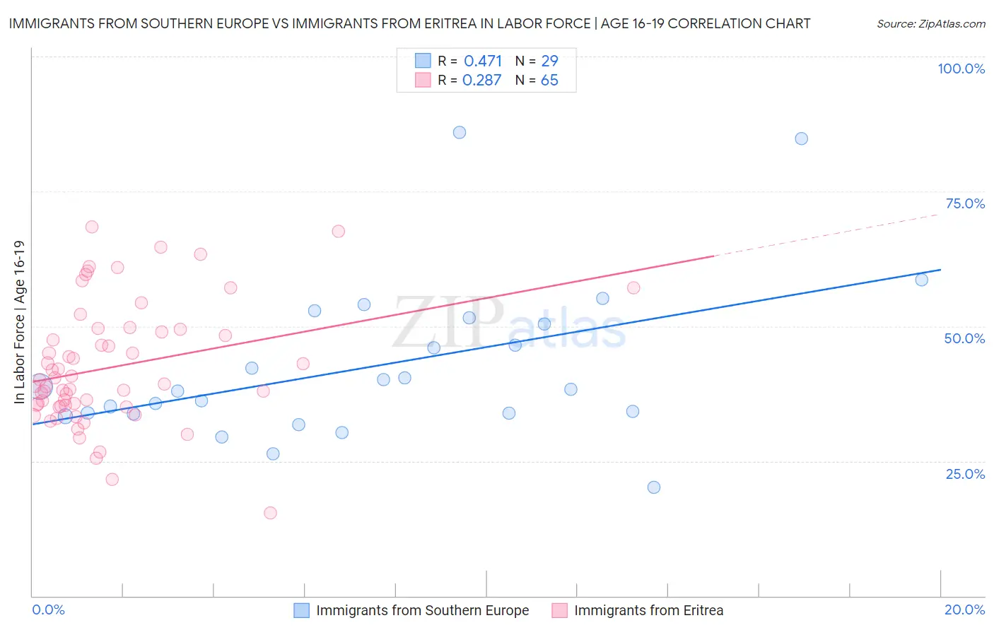 Immigrants from Southern Europe vs Immigrants from Eritrea In Labor Force | Age 16-19