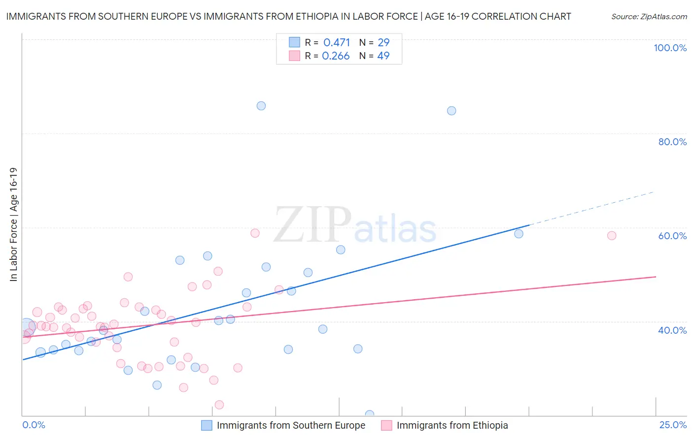Immigrants from Southern Europe vs Immigrants from Ethiopia In Labor Force | Age 16-19